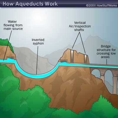 aquaduckt|Aqueducts Move Water in the Past and Today